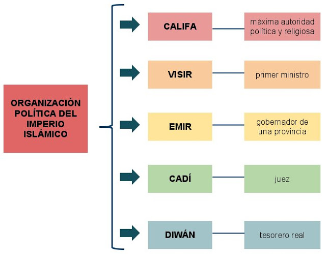 Profesor de Historia, Geografía y Arte: Mundo musulmán en la Edad Media